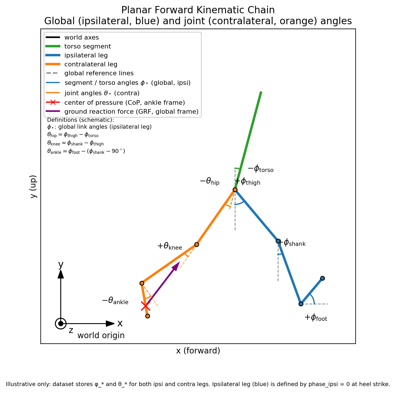 Planar forward kinematic chain reference