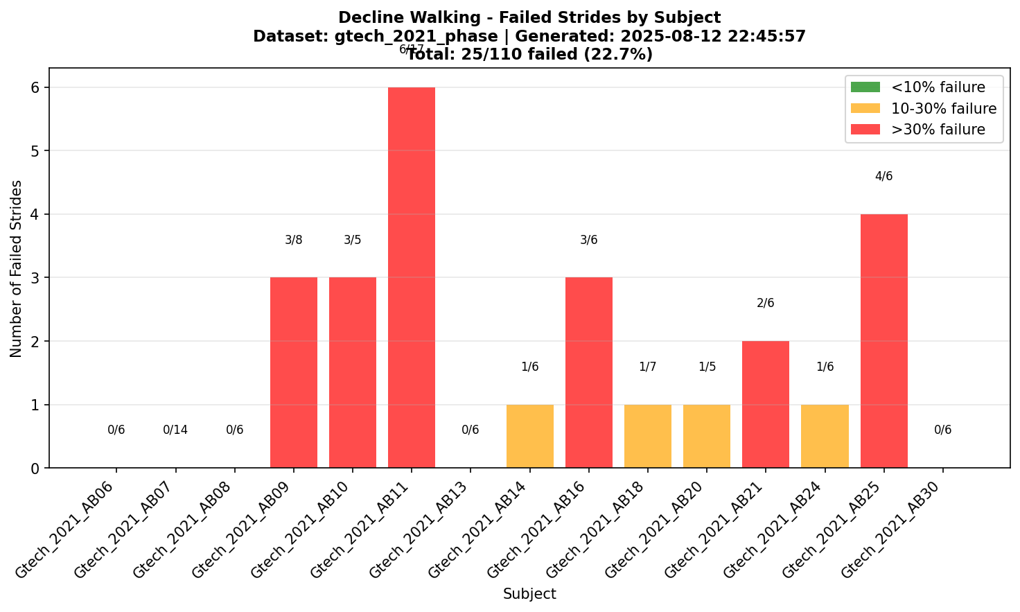 Decline Walking Subject Failures