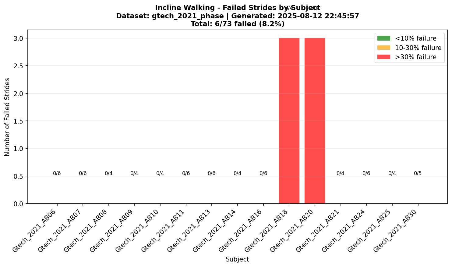 Incline Walking Subject Failures