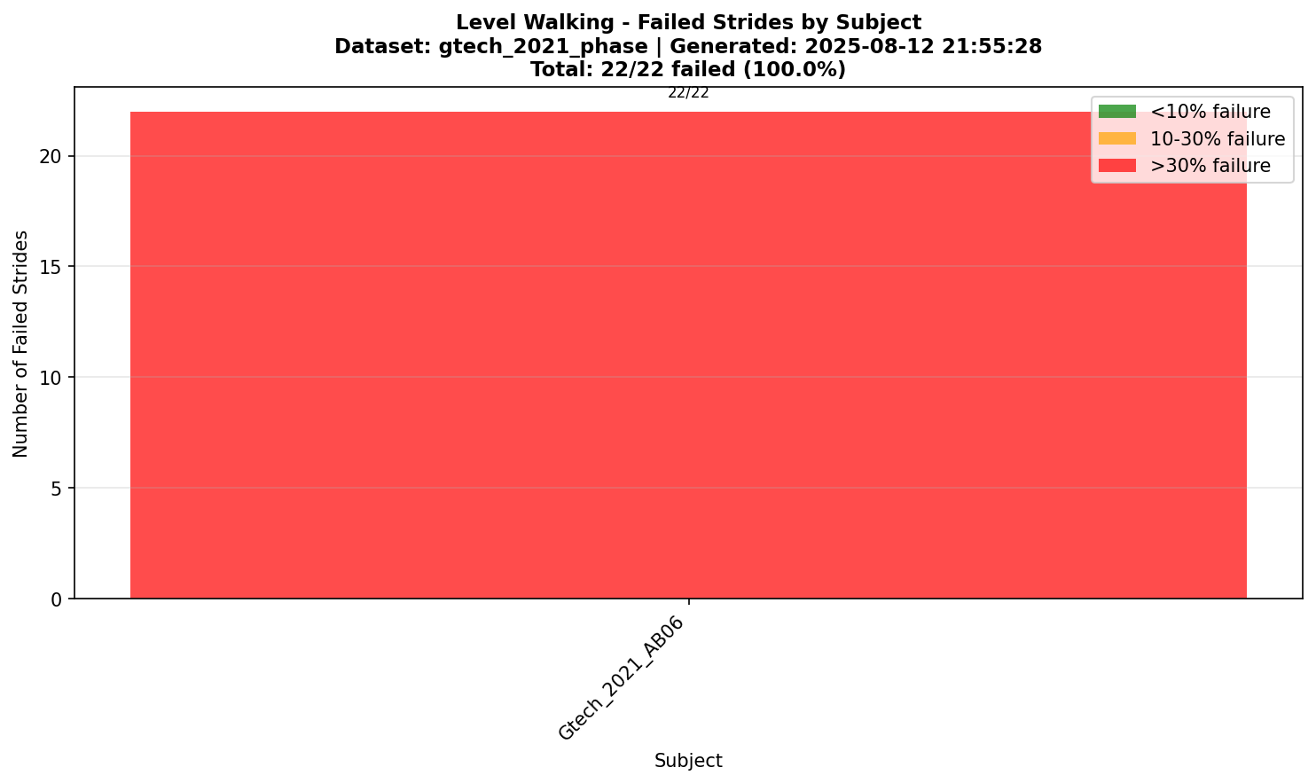 Level Walking Subject Failures
