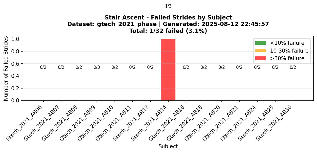 Stair Ascent Subject Failures