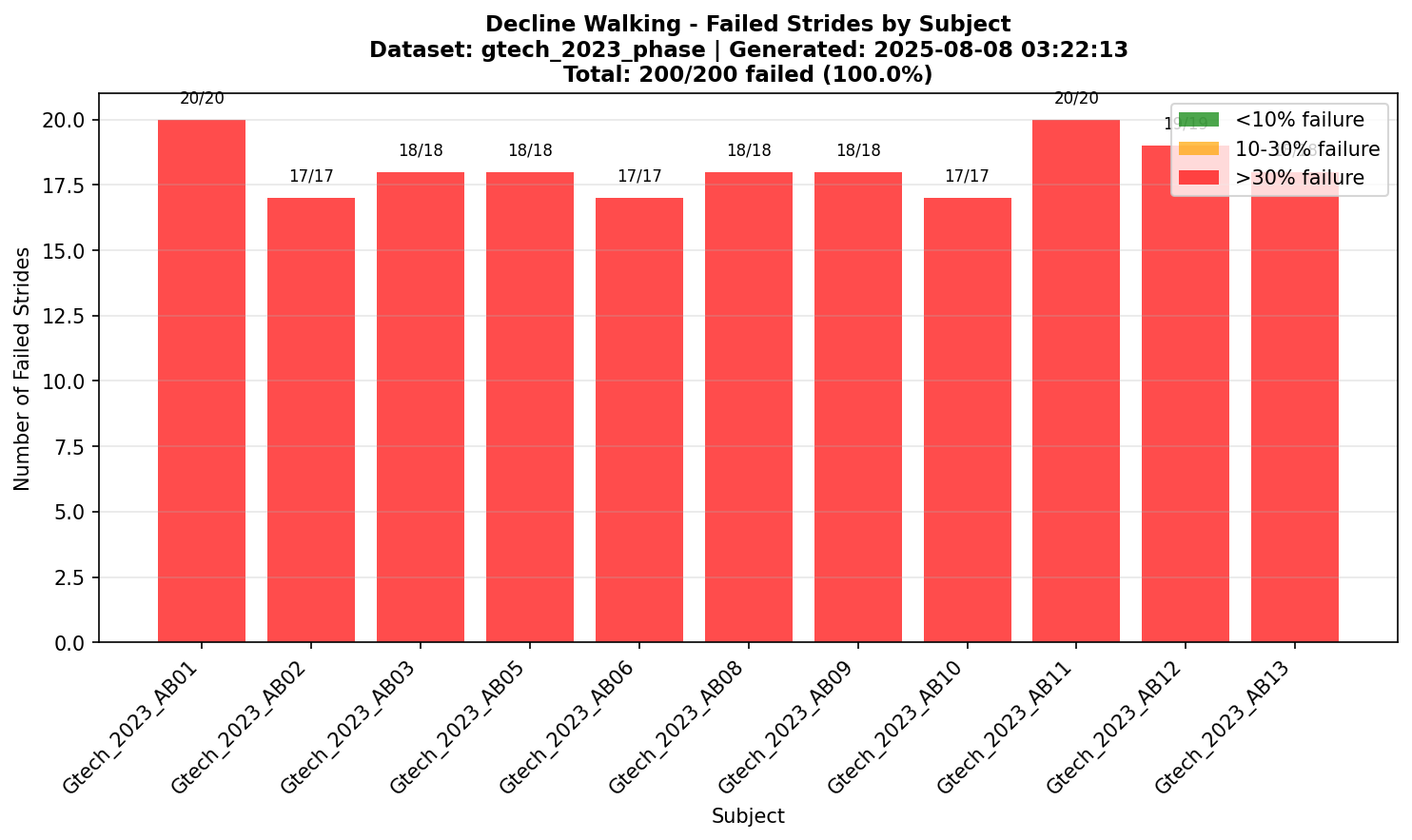 Decline Walking Subject Failures