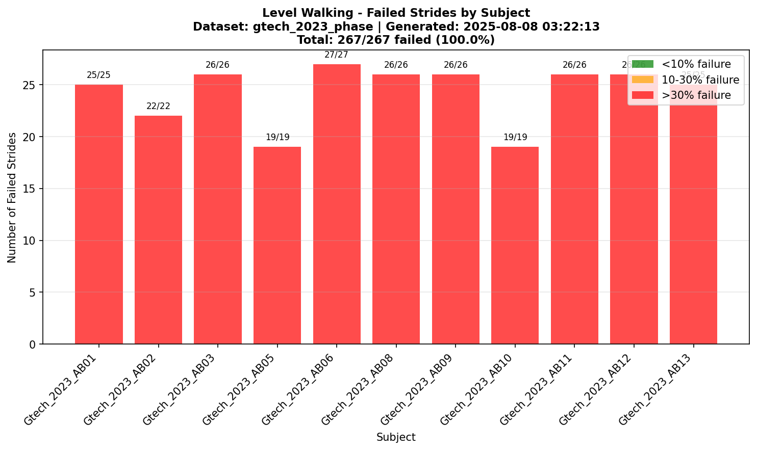Level Walking Subject Failures