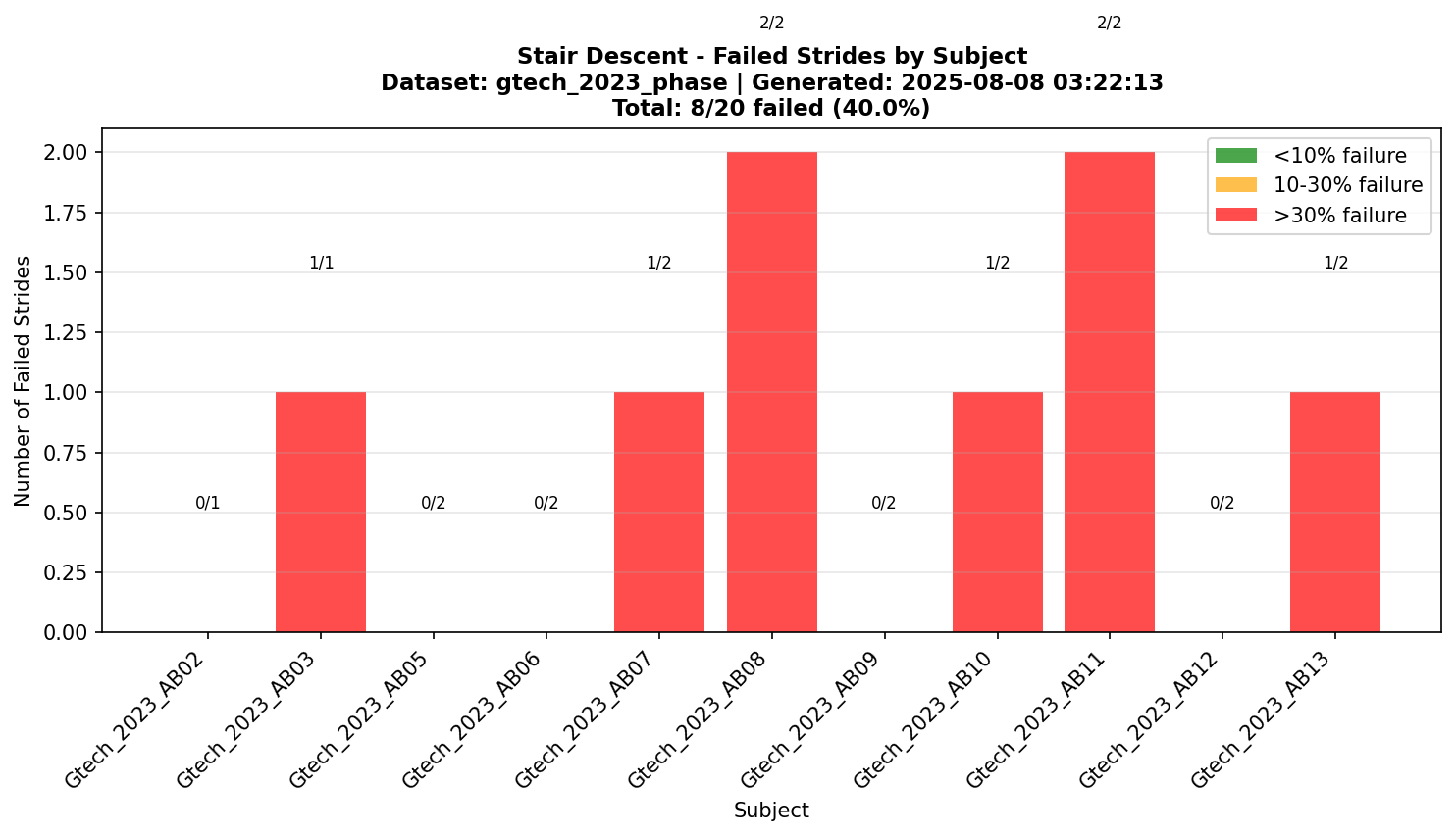 Stair Descent Subject Failures