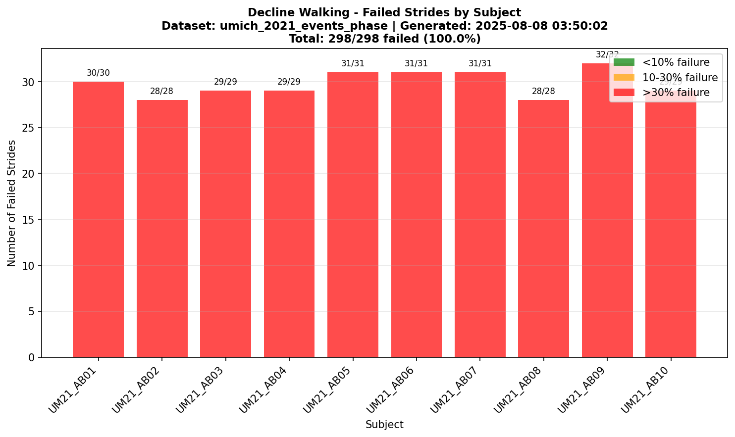 Decline Walking Subject Failures