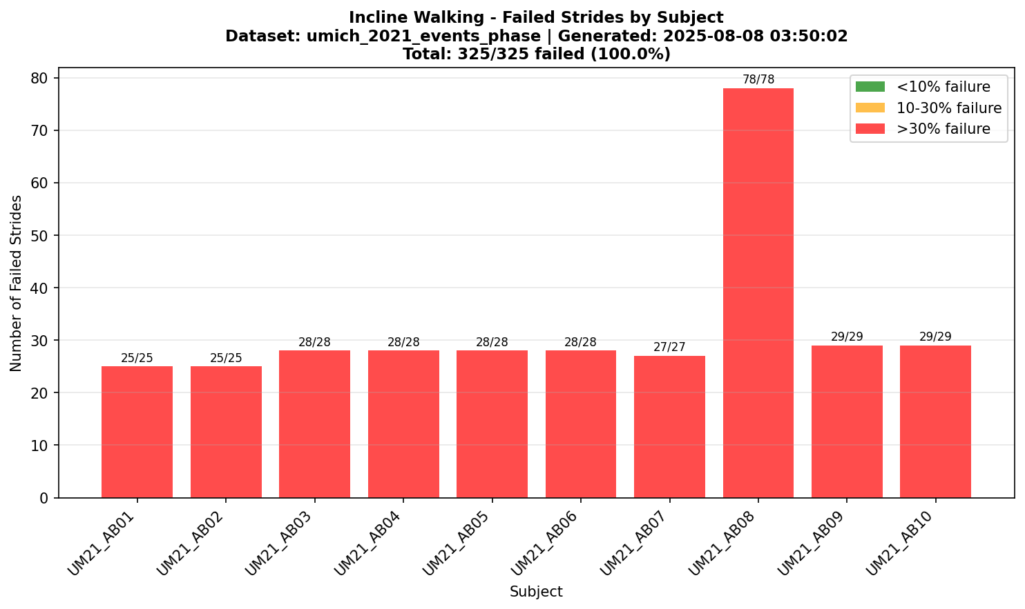 Incline Walking Subject Failures