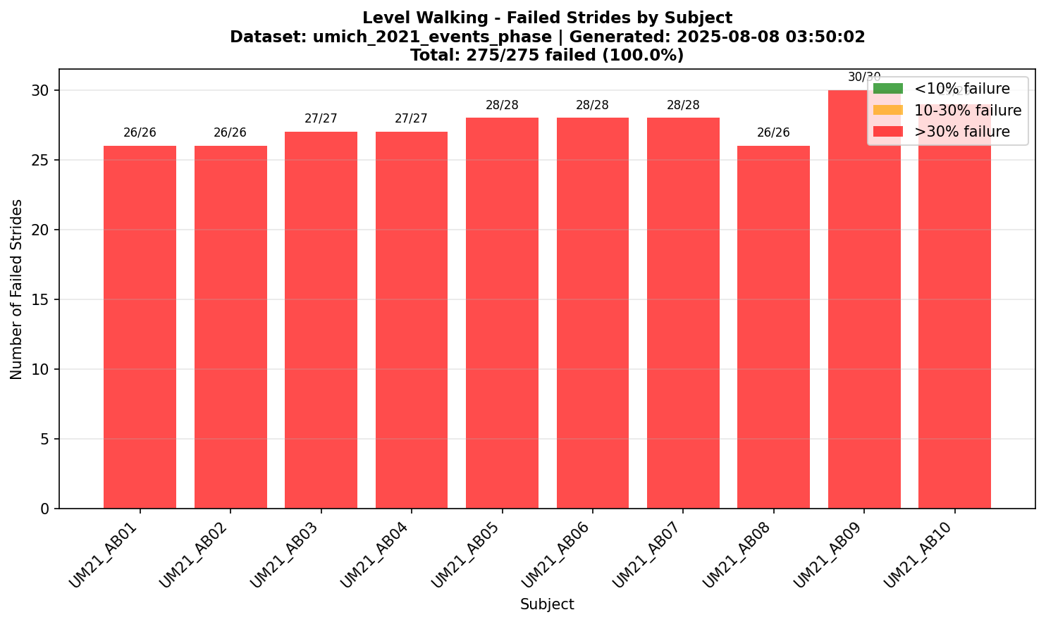 Level Walking Subject Failures
