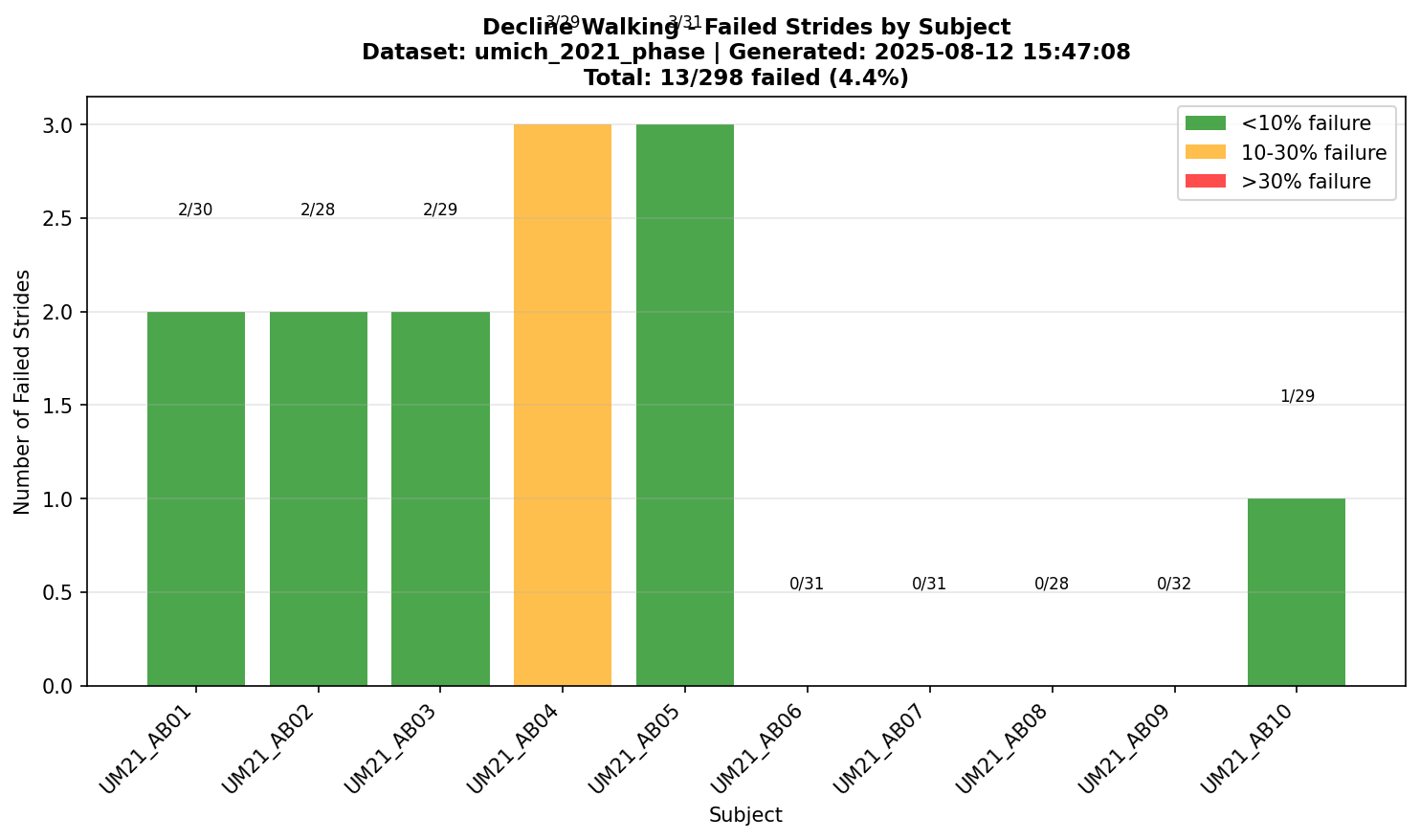 Decline Walking Subject Failures