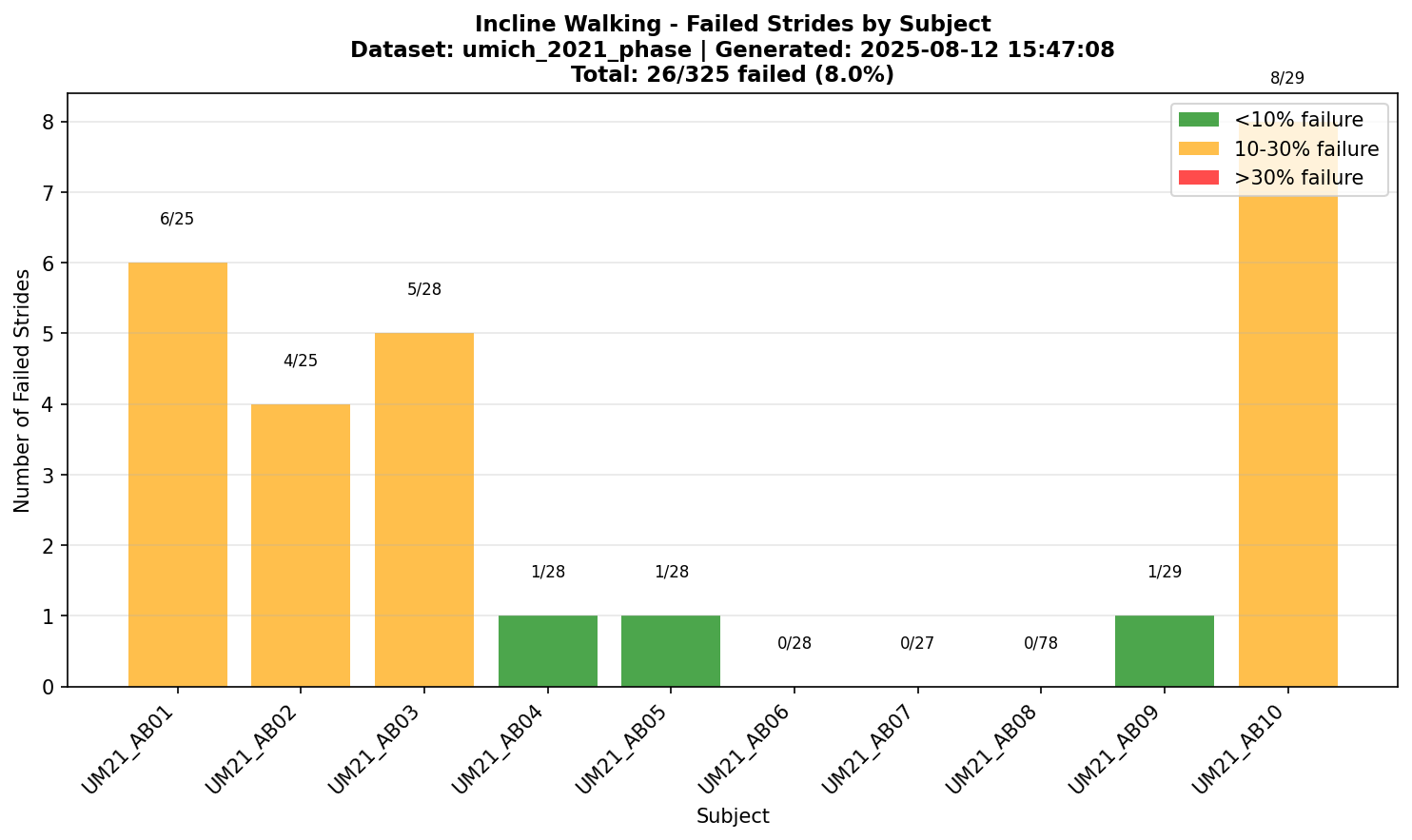 Incline Walking Subject Failures