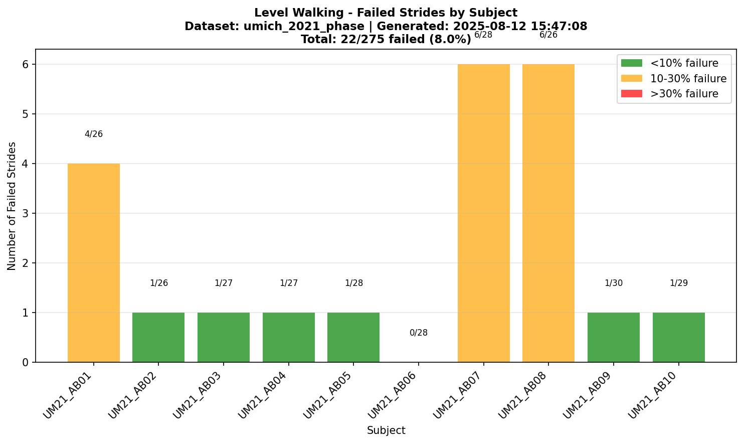 Level Walking Subject Failures
