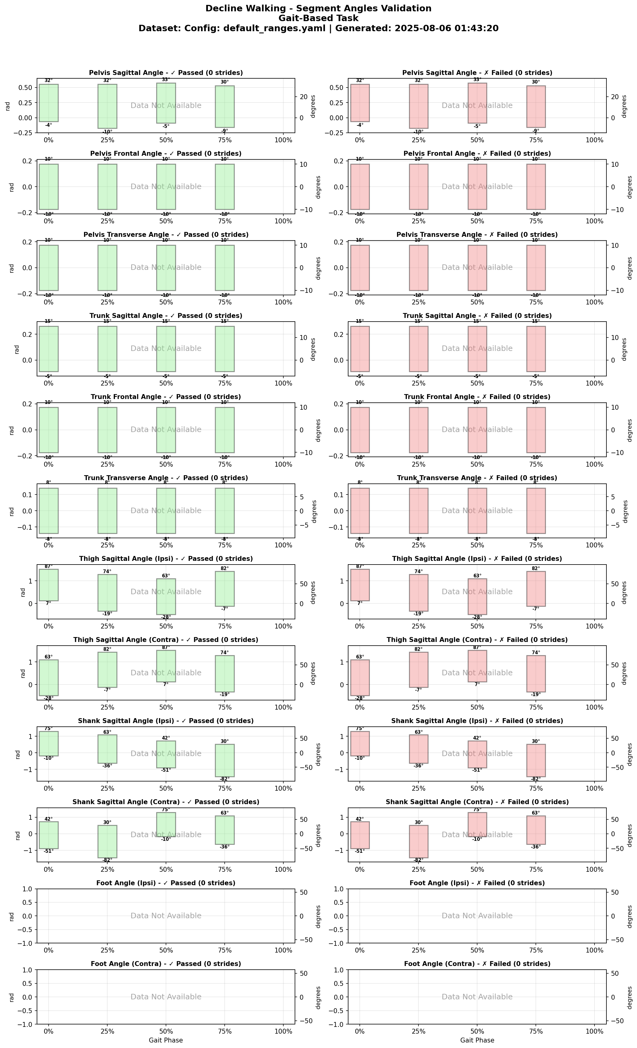 Decline Walking Segment Validation