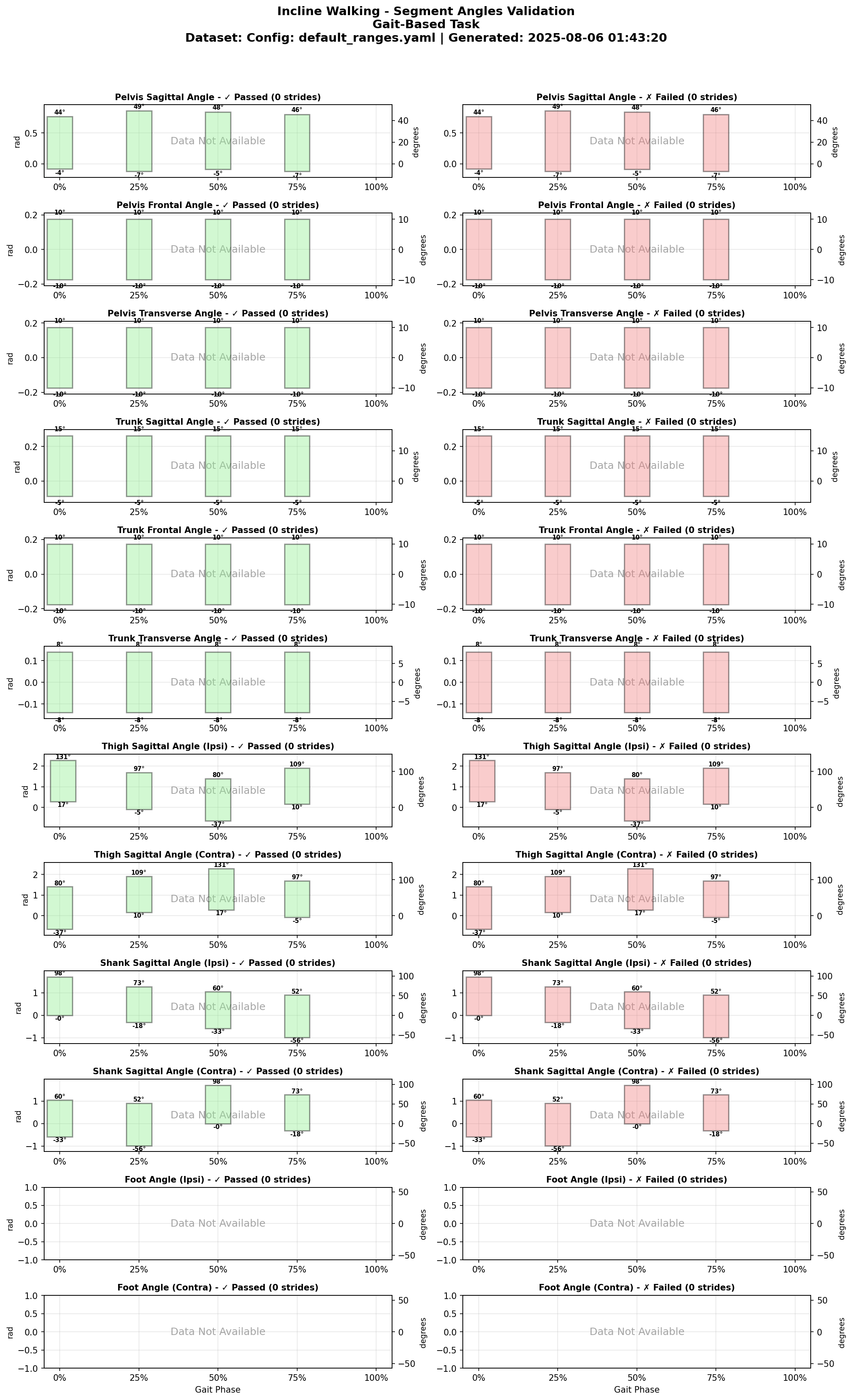 Incline Walking Segment Validation