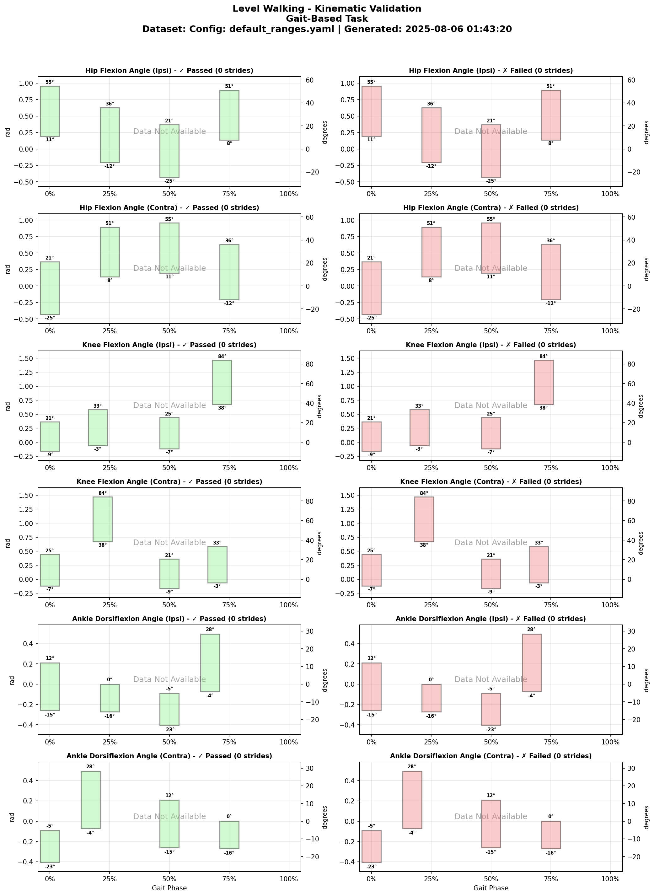 Level Walking Kinematic Validation