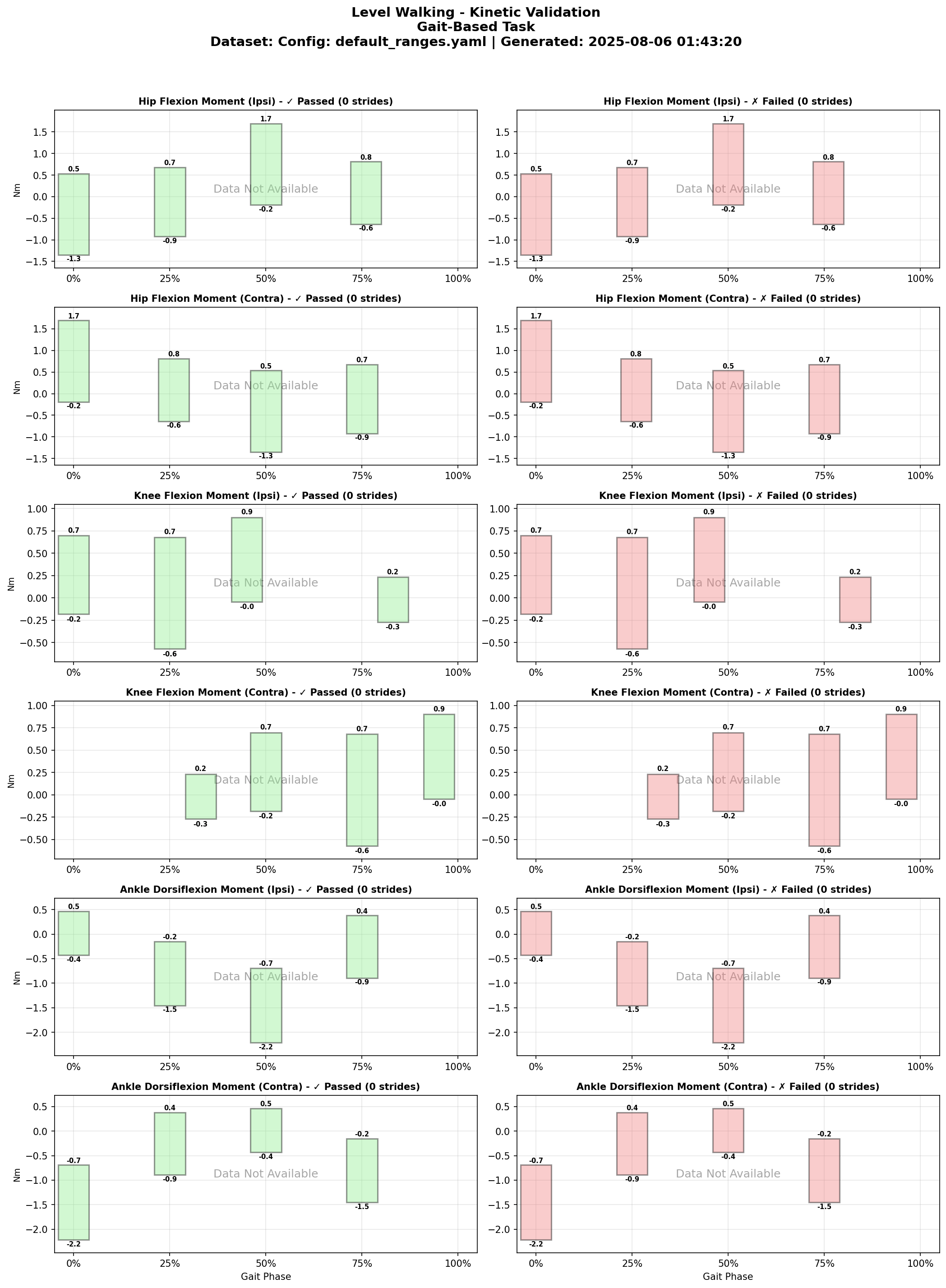 Level Walking Kinetic Validation