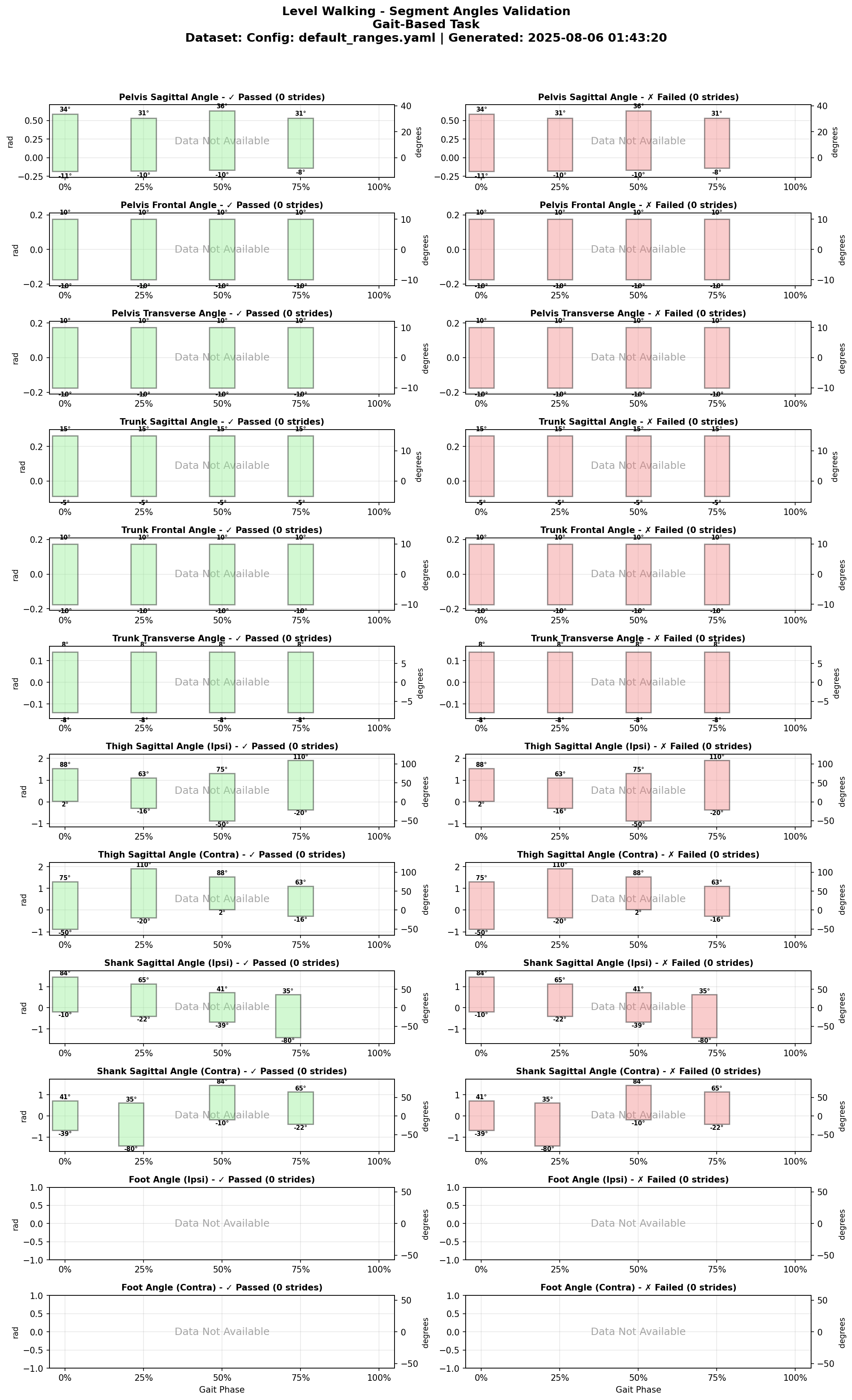 Level Walking Segment Validation