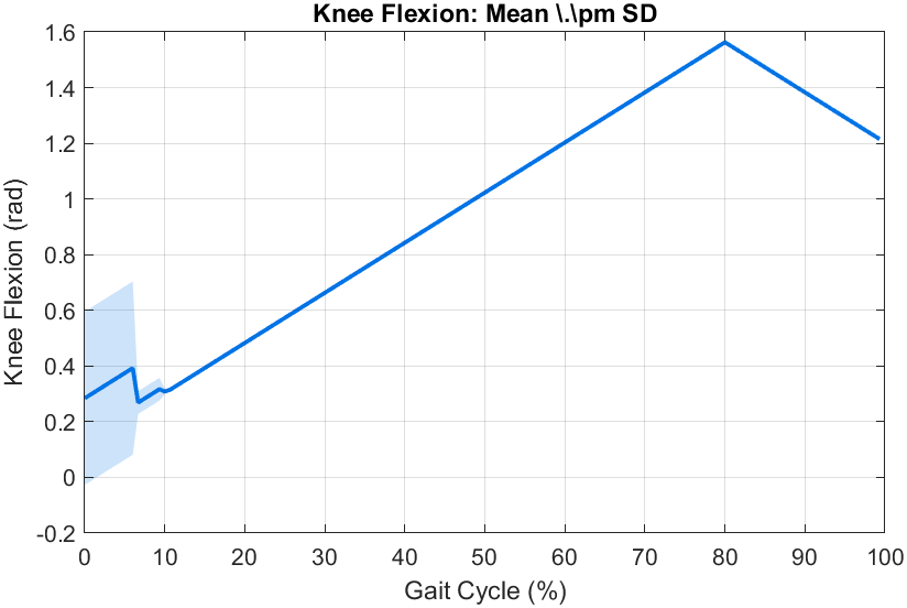 Knee Flexion Mean ± SD