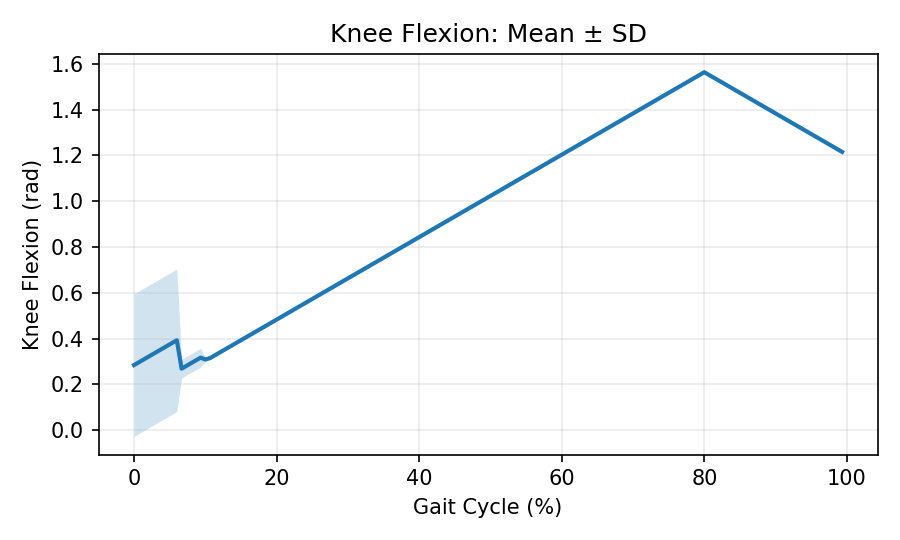 Knee Flexion Mean ± SD