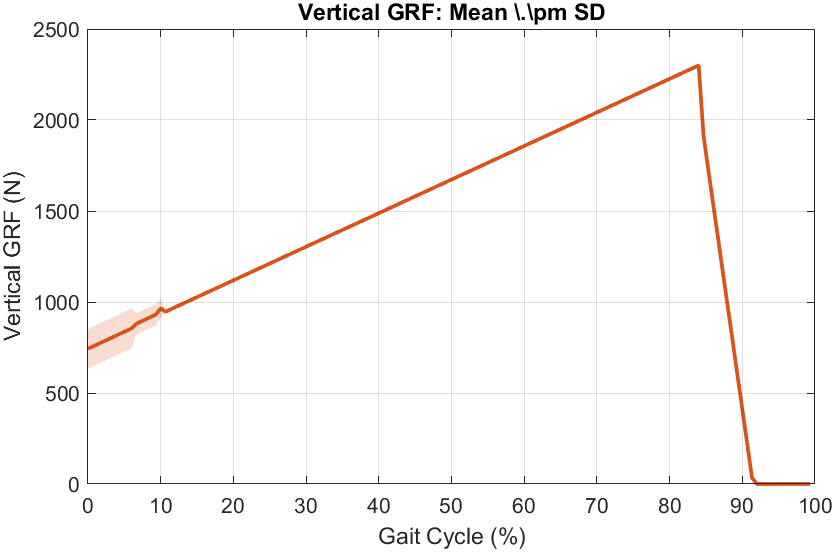Vertical GRF Mean ± SD