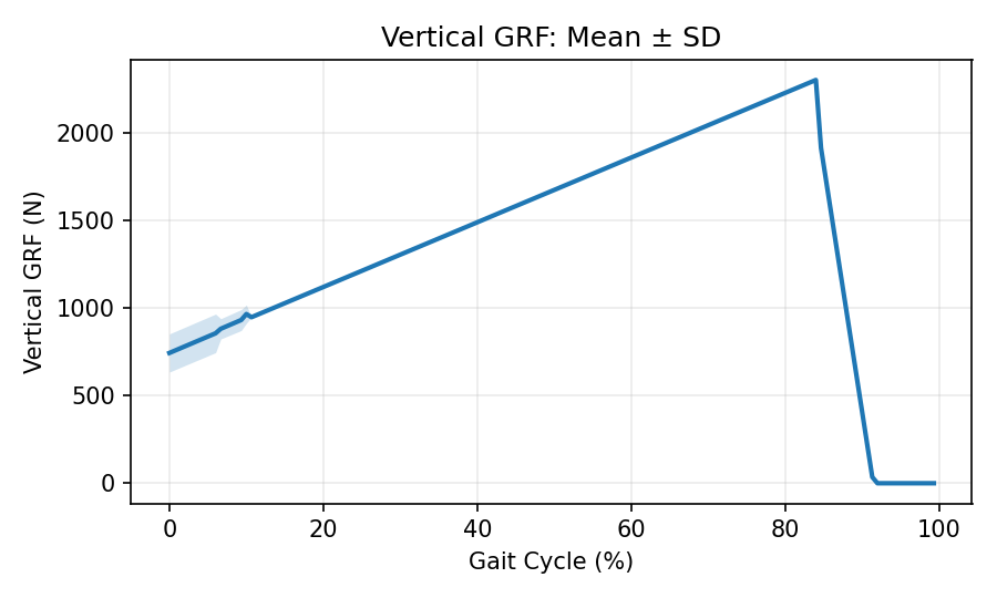 Vertical GRF Mean ± SD